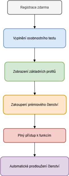 Návrh diagramu k procesu registrace a členství